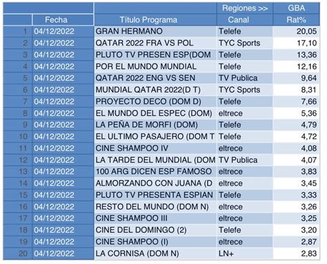 rating tv argentina 2022